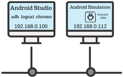 Connecting Android Emulator remotely over network. | Amit Mittal